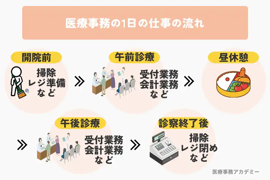 医療事務の1日の仕事の流れ