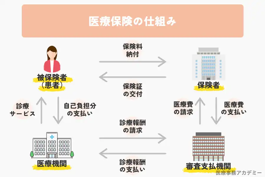 医療保険の仕組み